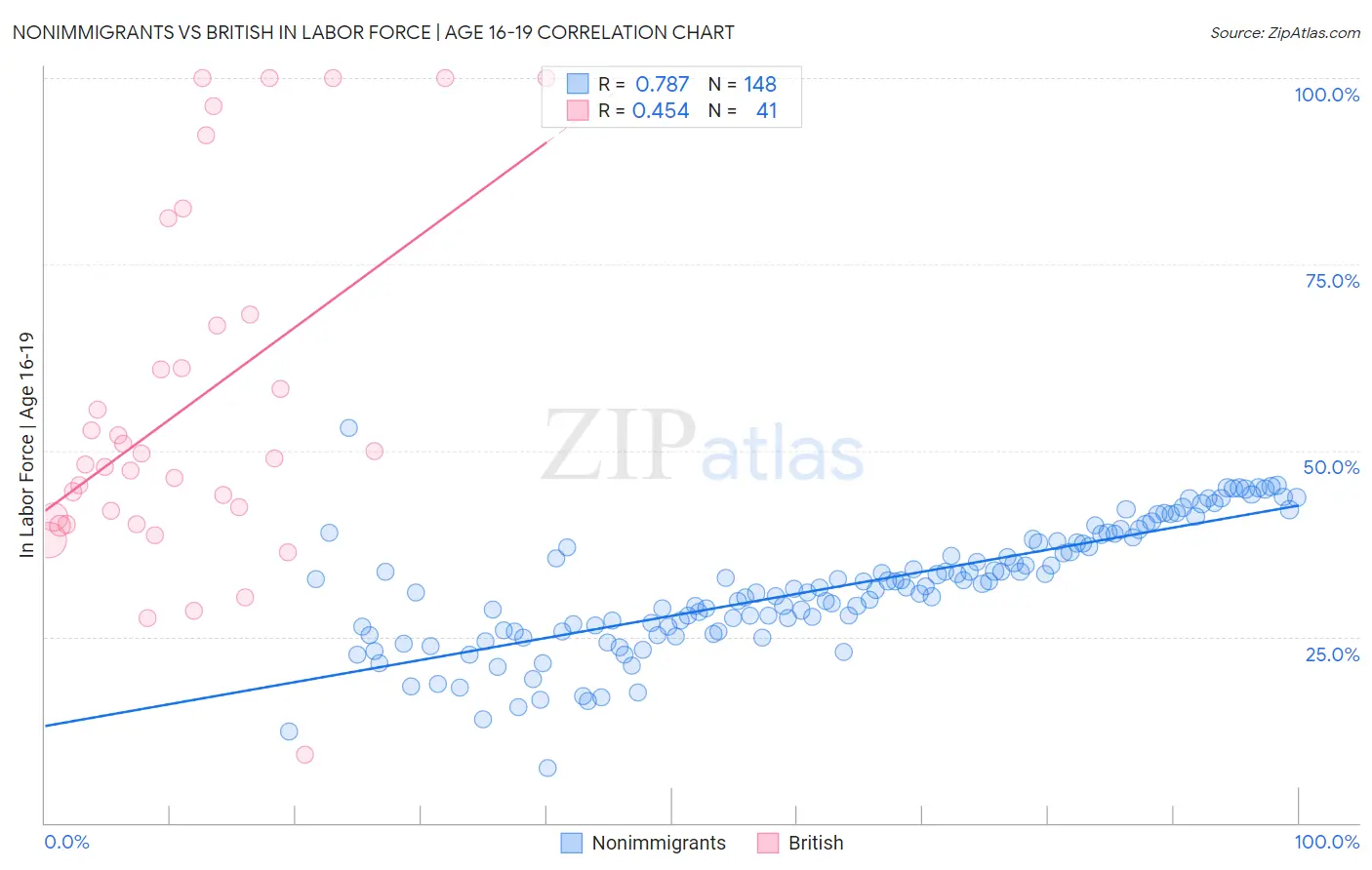 Nonimmigrants vs British In Labor Force | Age 16-19