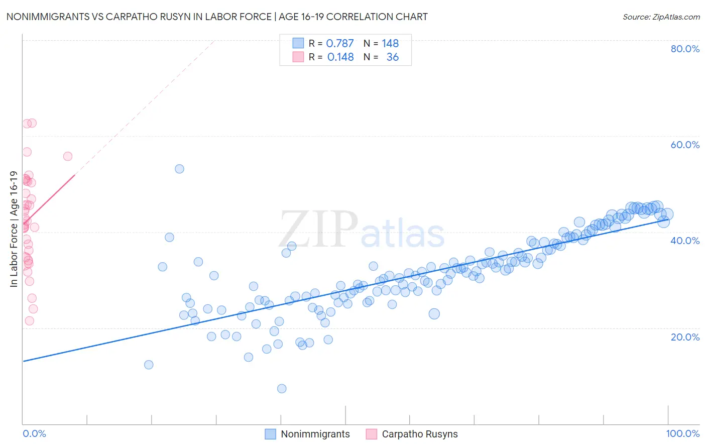 Nonimmigrants vs Carpatho Rusyn In Labor Force | Age 16-19