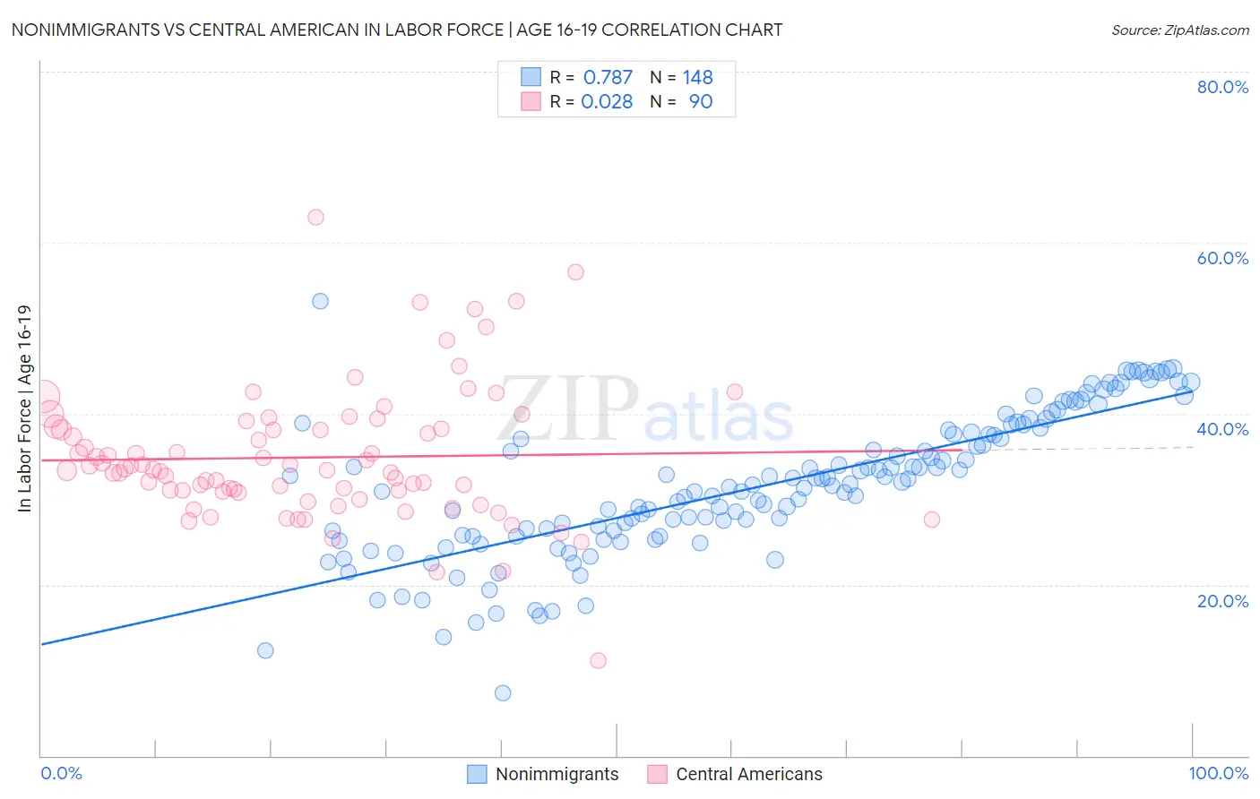 Nonimmigrants vs Central American In Labor Force | Age 16-19