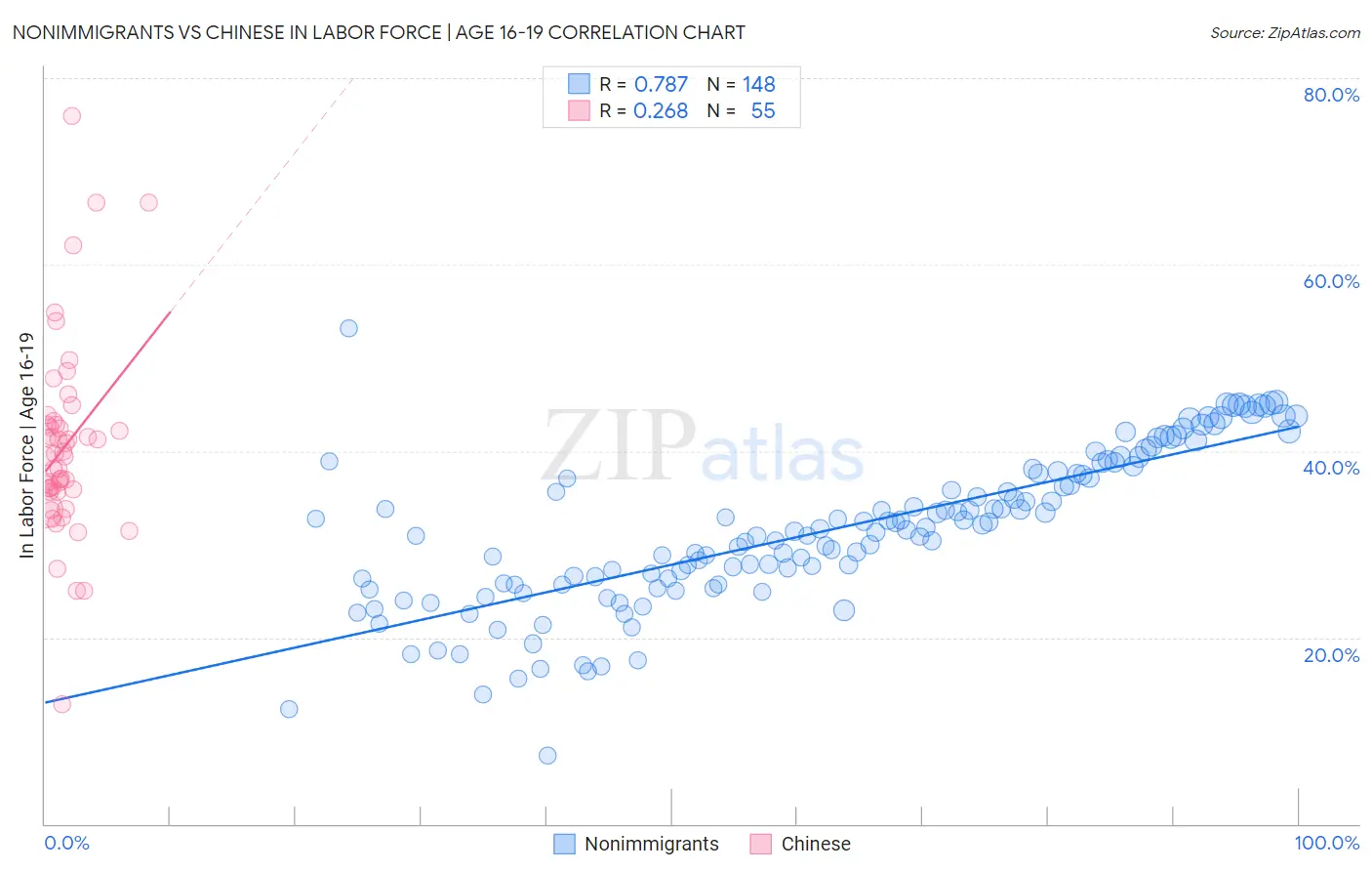 Nonimmigrants vs Chinese In Labor Force | Age 16-19