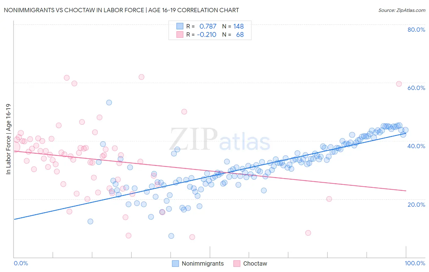 Nonimmigrants vs Choctaw In Labor Force | Age 16-19