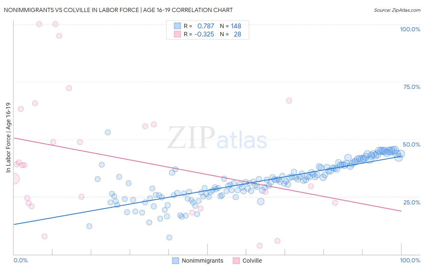 Nonimmigrants vs Colville In Labor Force | Age 16-19