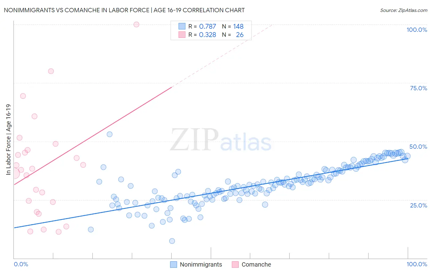 Nonimmigrants vs Comanche In Labor Force | Age 16-19