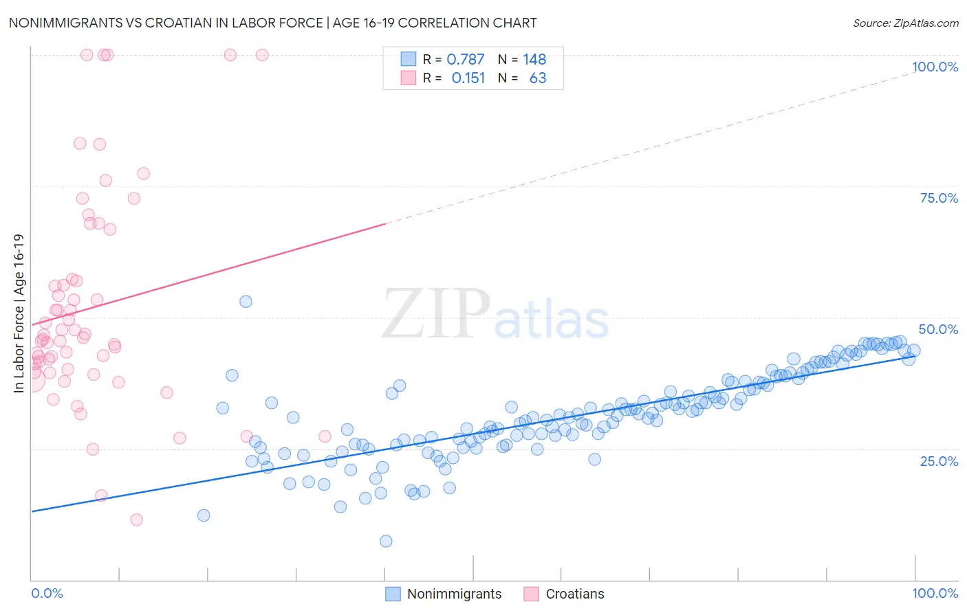 Nonimmigrants vs Croatian In Labor Force | Age 16-19