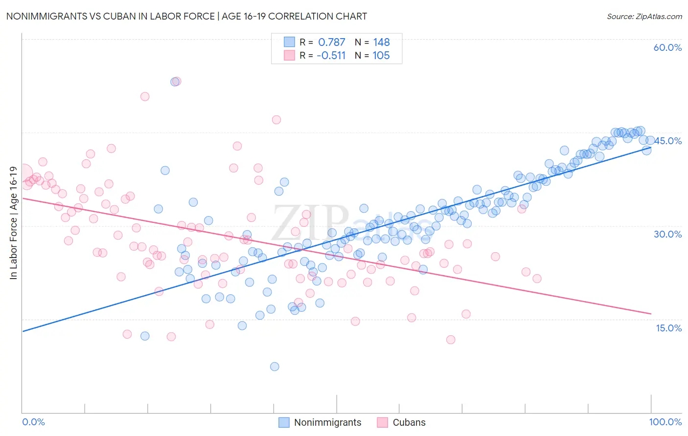 Nonimmigrants vs Cuban In Labor Force | Age 16-19