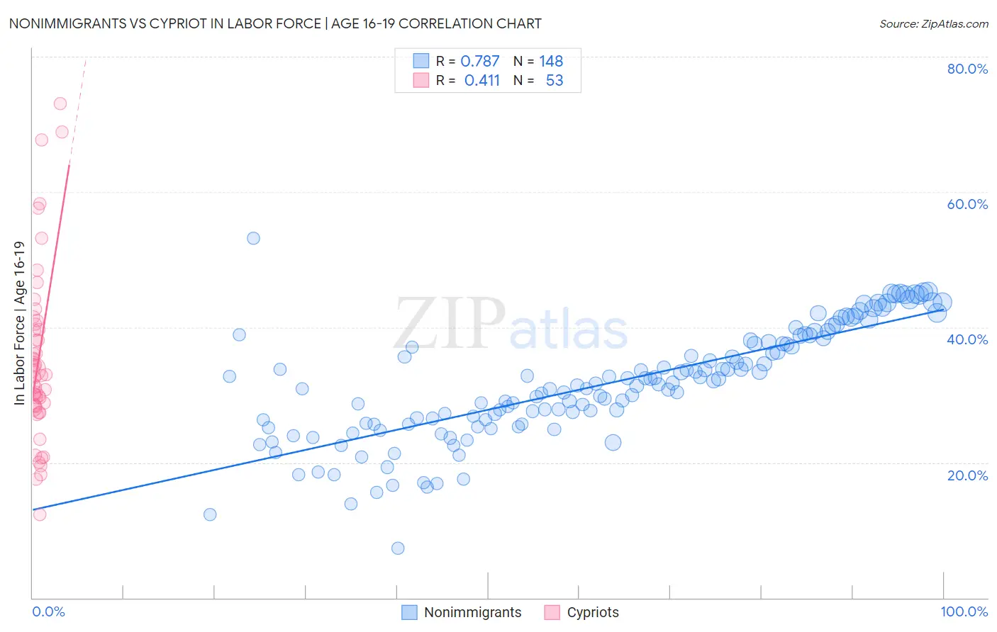 Nonimmigrants vs Cypriot In Labor Force | Age 16-19