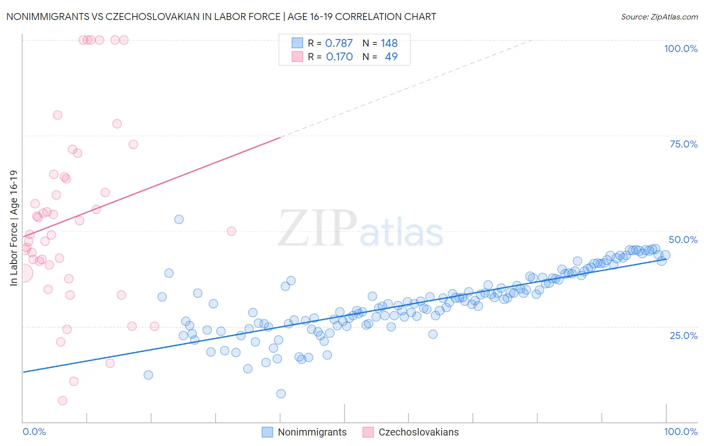 Nonimmigrants vs Czechoslovakian In Labor Force | Age 16-19