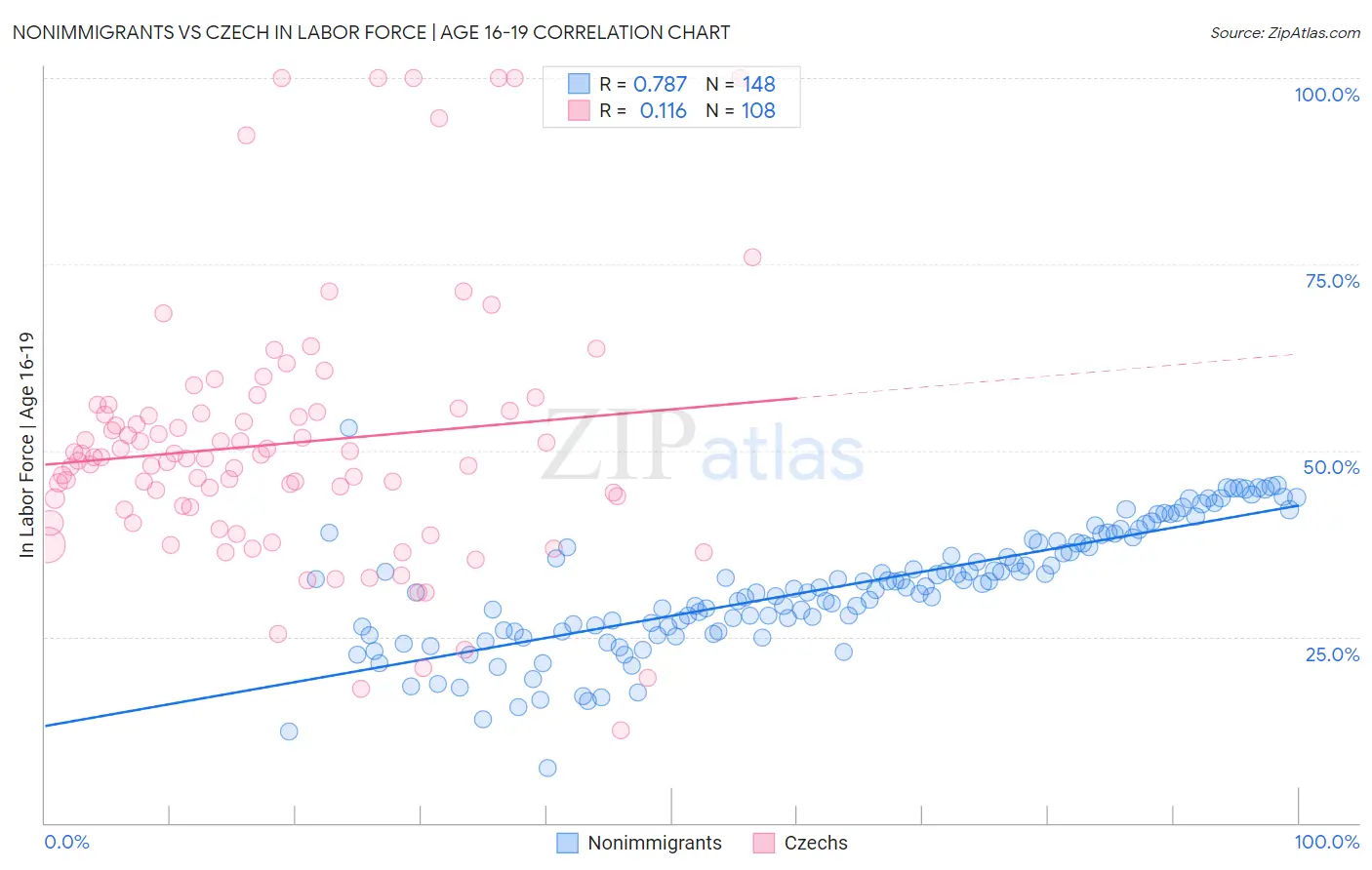 Nonimmigrants vs Czech In Labor Force | Age 16-19