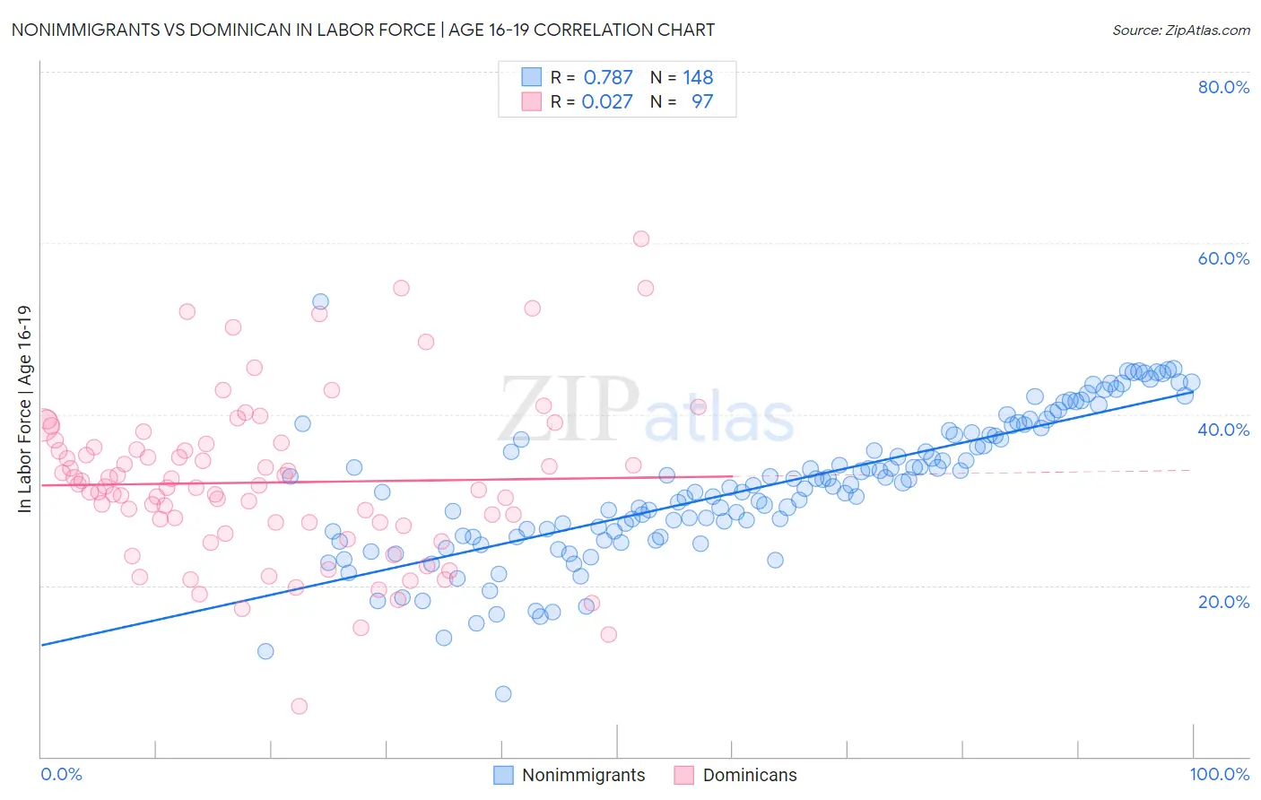 Nonimmigrants vs Dominican In Labor Force | Age 16-19