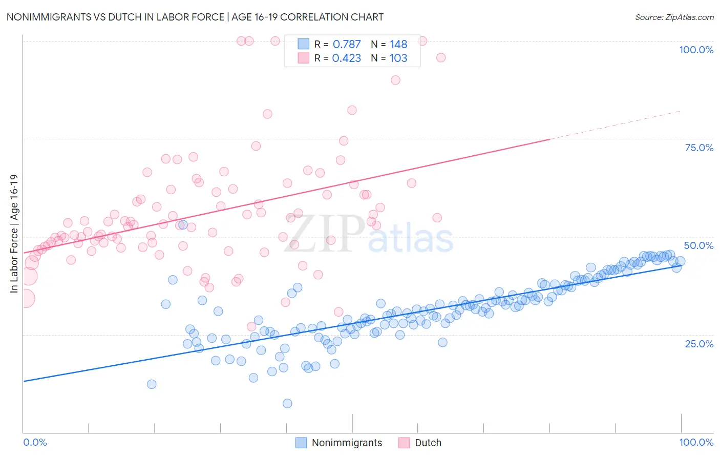 Nonimmigrants vs Dutch In Labor Force | Age 16-19