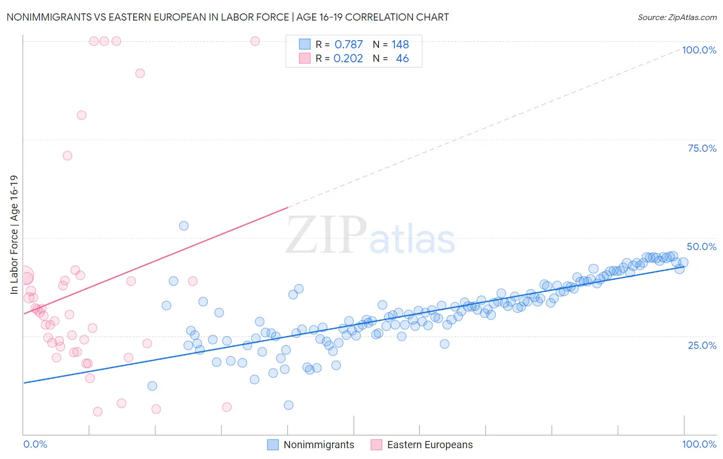 Nonimmigrants vs Eastern European In Labor Force | Age 16-19