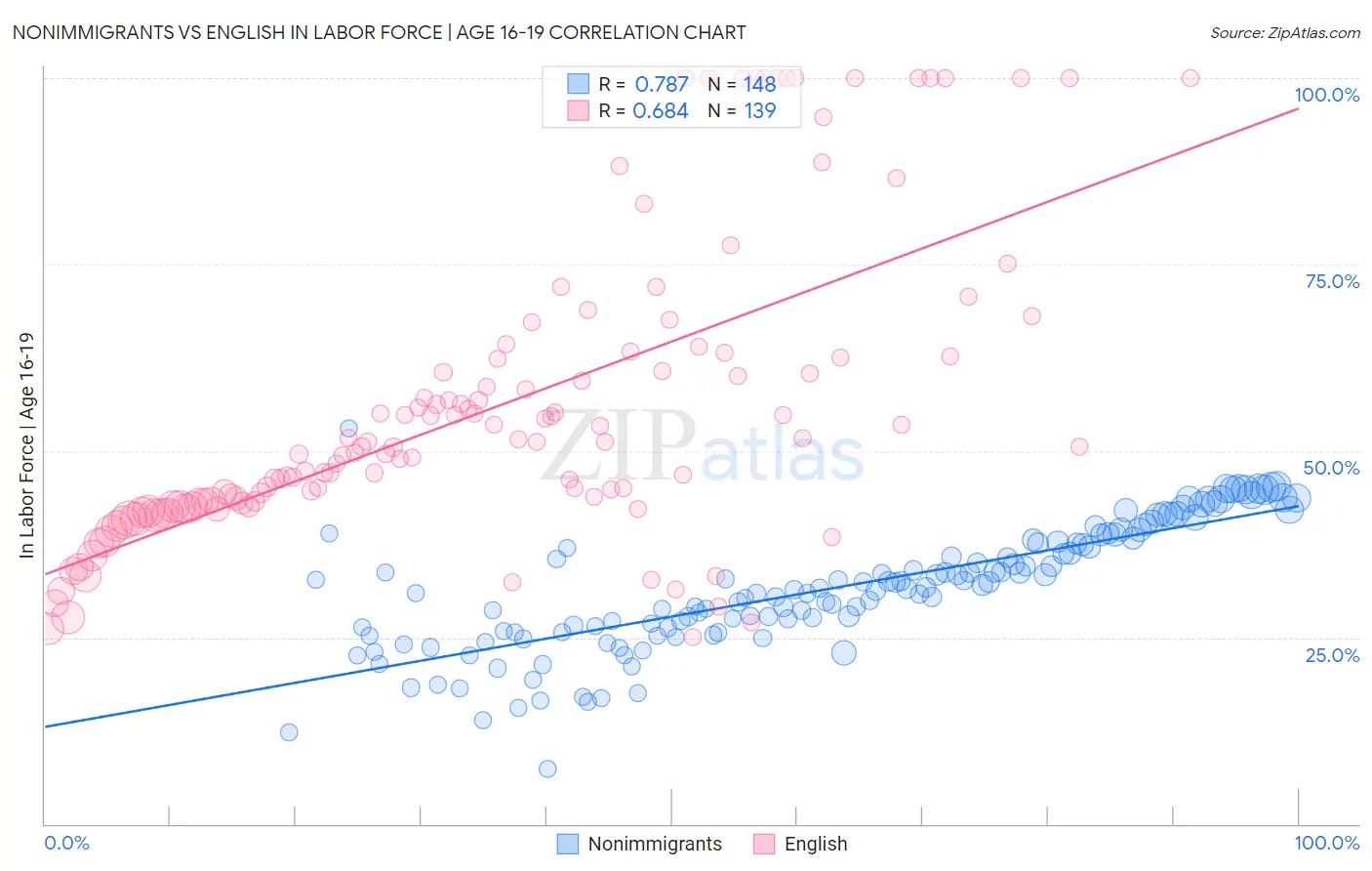 Nonimmigrants vs English In Labor Force | Age 16-19