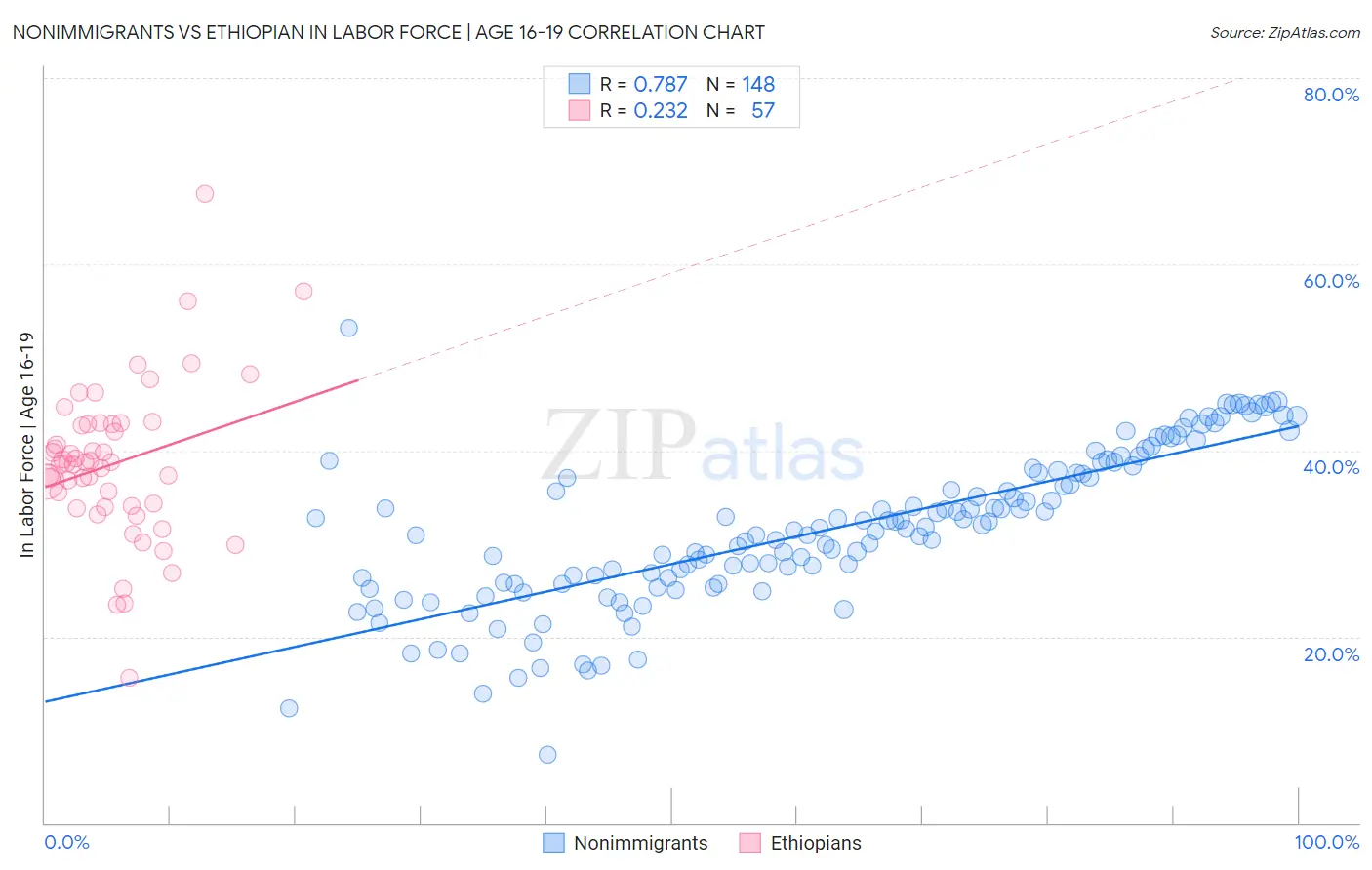 Nonimmigrants vs Ethiopian In Labor Force | Age 16-19