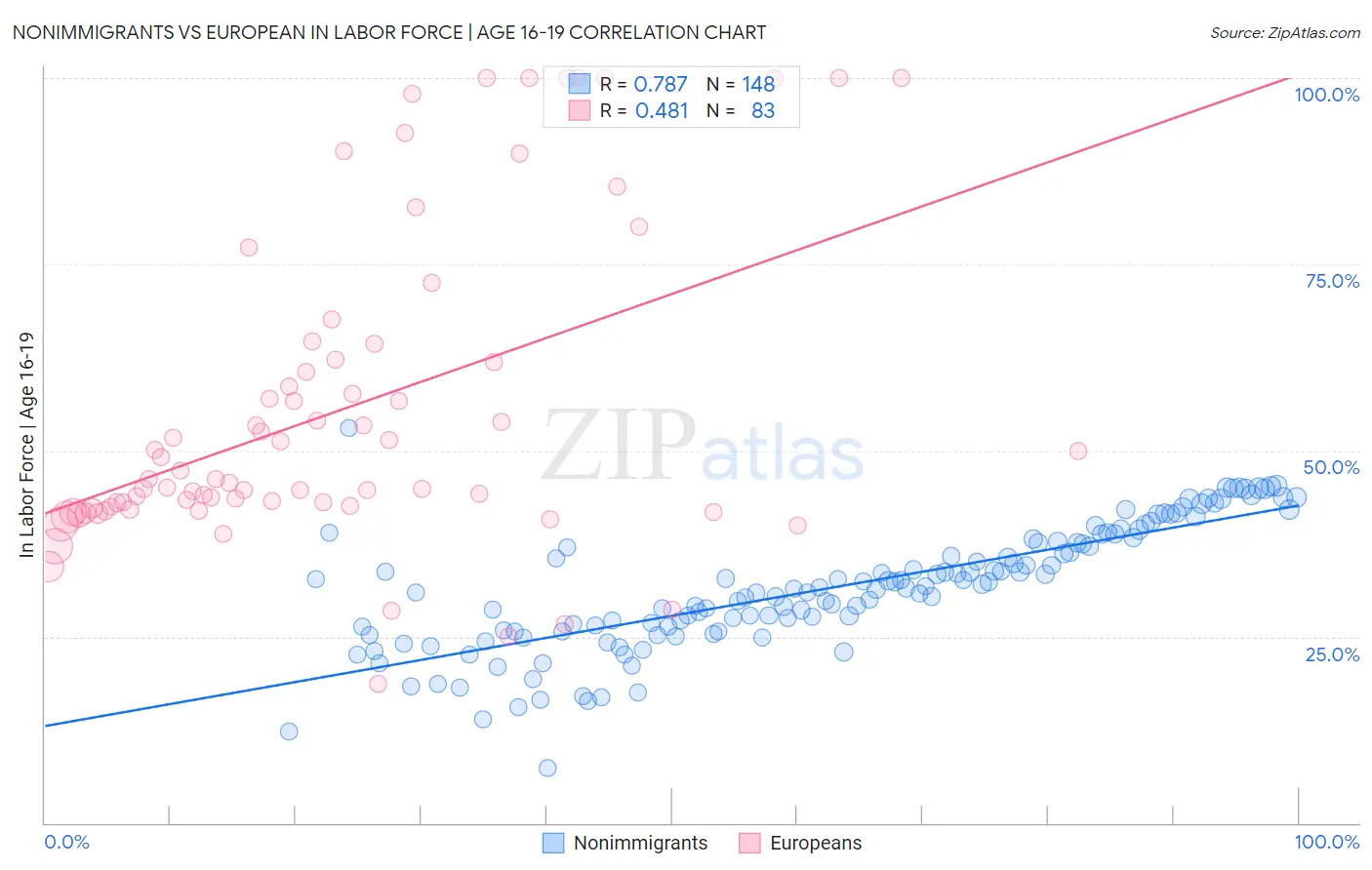 Nonimmigrants vs European In Labor Force | Age 16-19