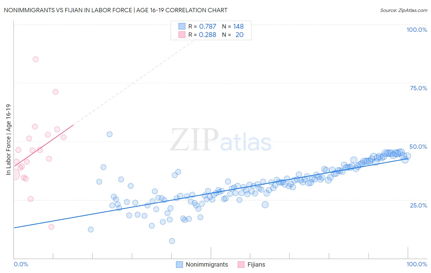 Nonimmigrants vs Fijian In Labor Force | Age 16-19