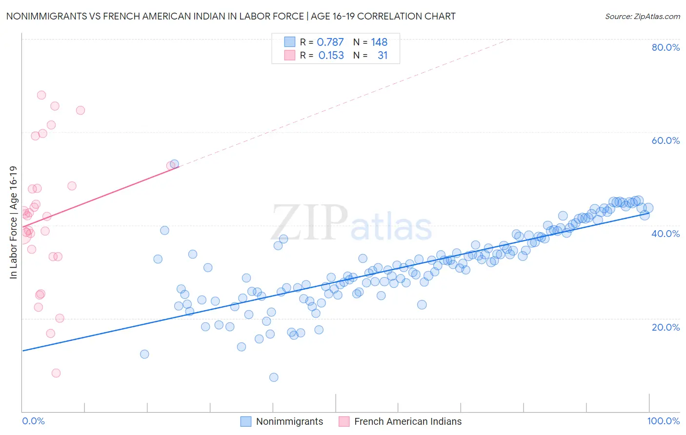 Nonimmigrants vs French American Indian In Labor Force | Age 16-19