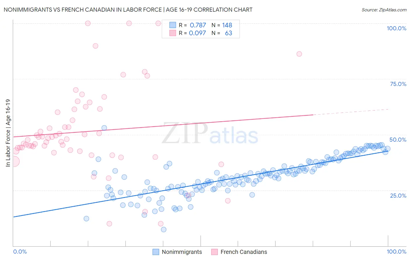 Nonimmigrants vs French Canadian In Labor Force | Age 16-19