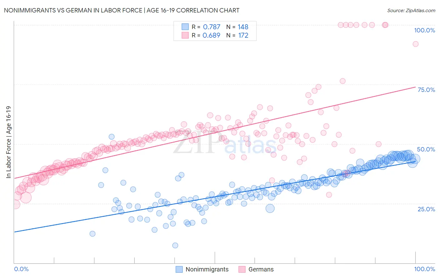 Nonimmigrants vs German In Labor Force | Age 16-19