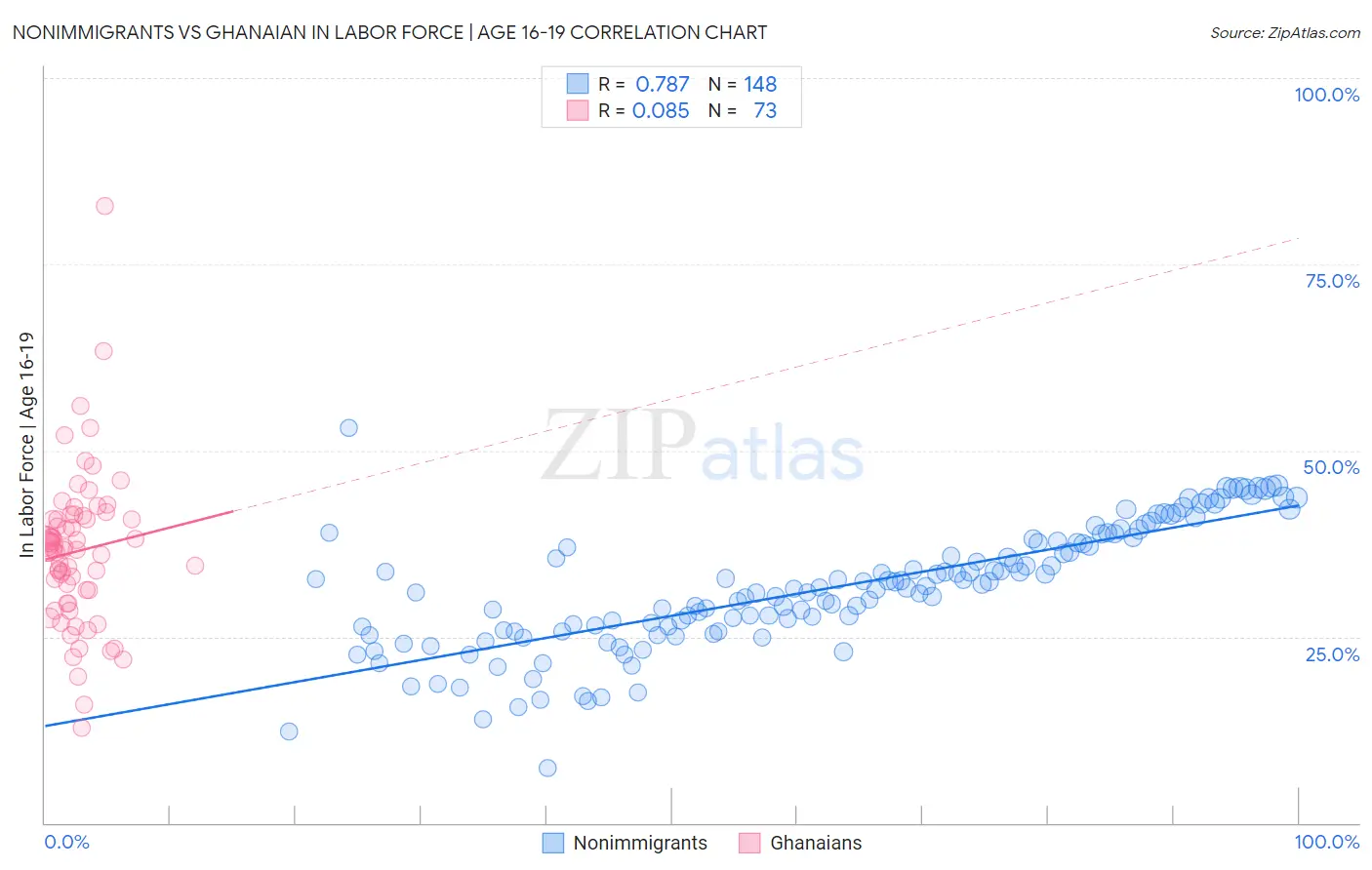 Nonimmigrants vs Ghanaian In Labor Force | Age 16-19