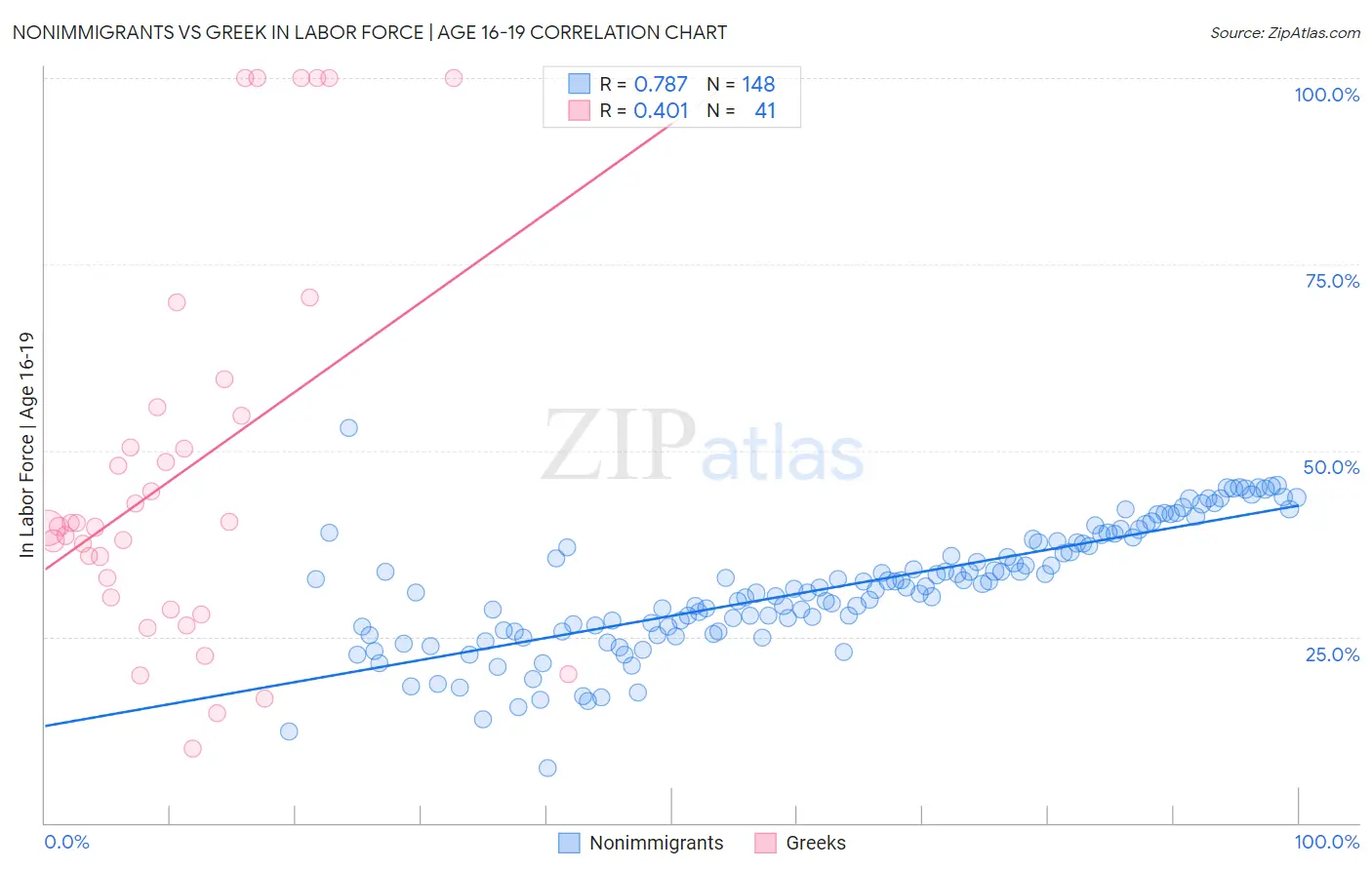 Nonimmigrants vs Greek In Labor Force | Age 16-19
