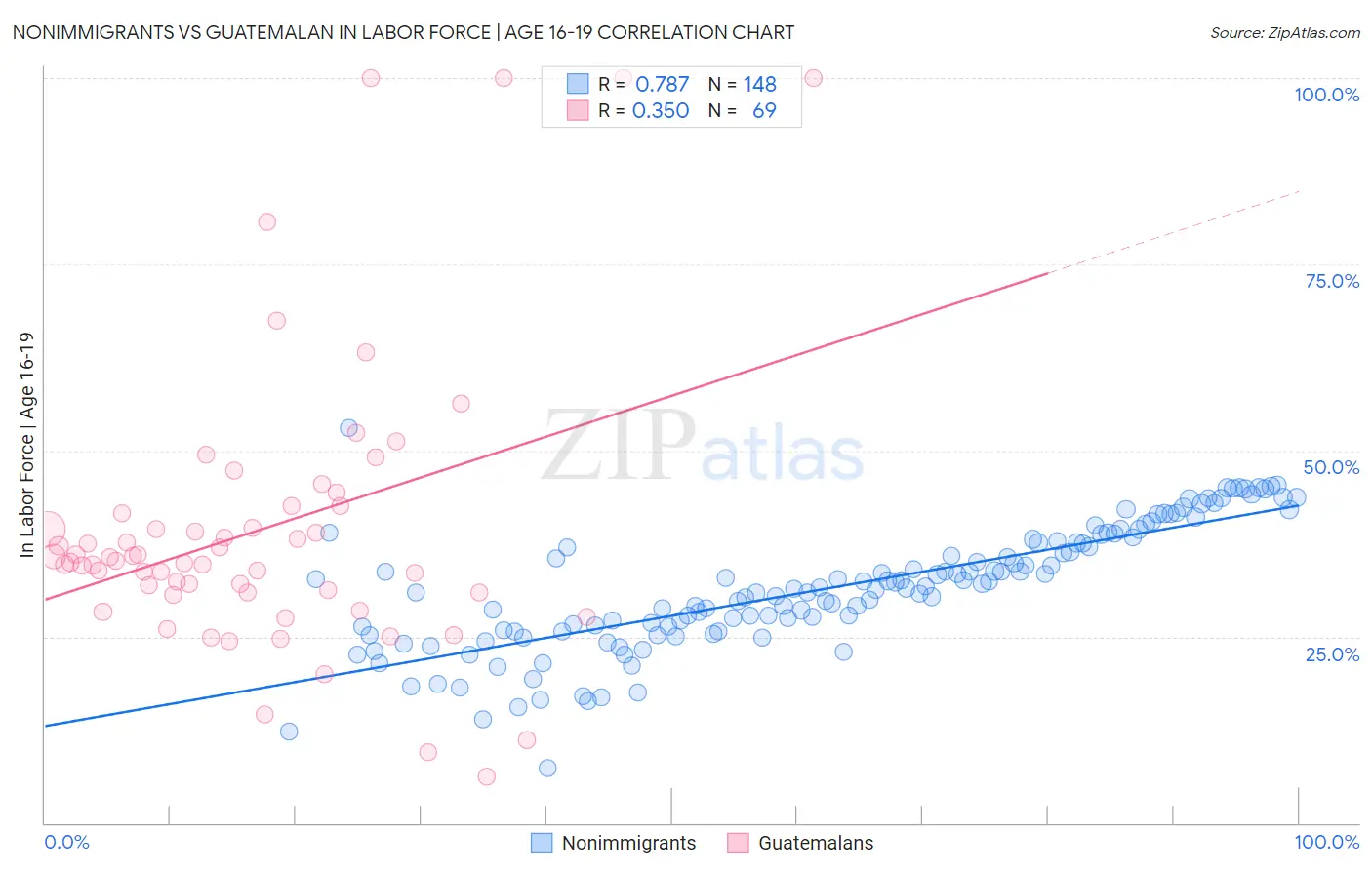 Nonimmigrants vs Guatemalan In Labor Force | Age 16-19