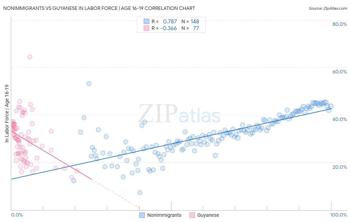 Nonimmigrants vs Guyanese In Labor Force | Age 16-19