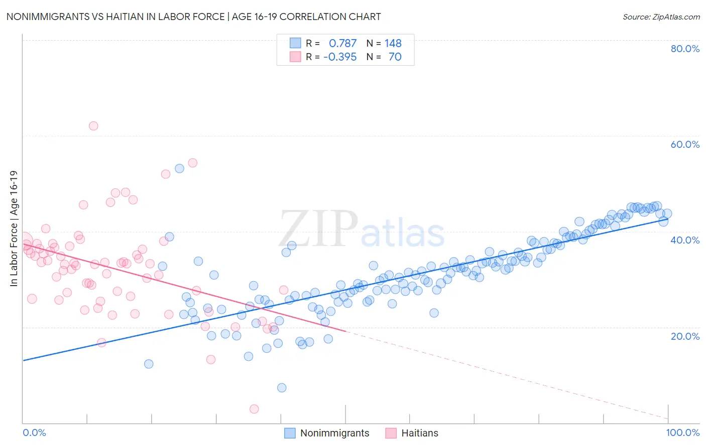 Nonimmigrants vs Haitian In Labor Force | Age 16-19