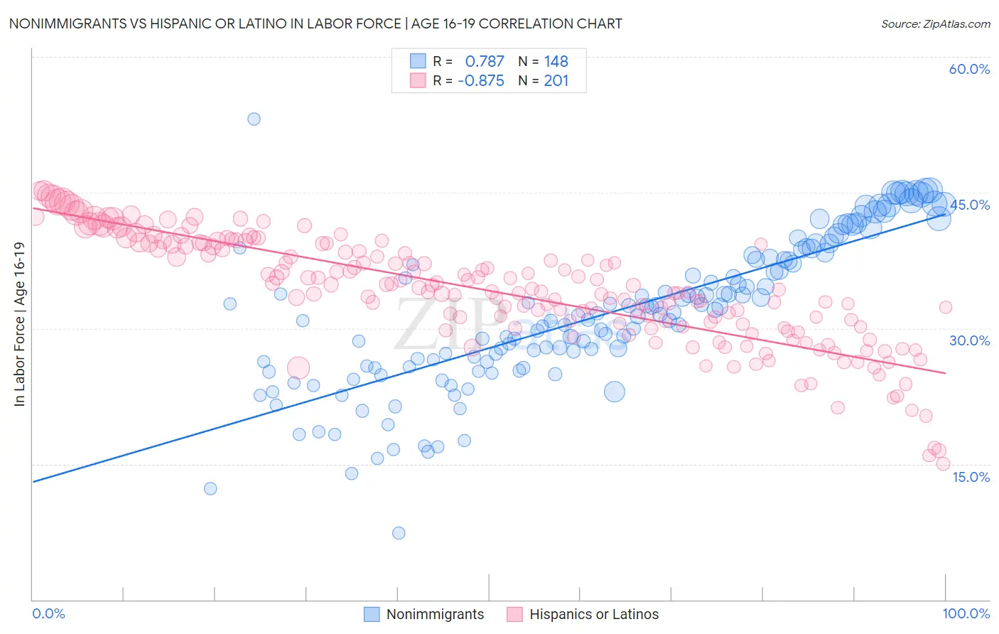 Nonimmigrants vs Hispanic or Latino In Labor Force | Age 16-19