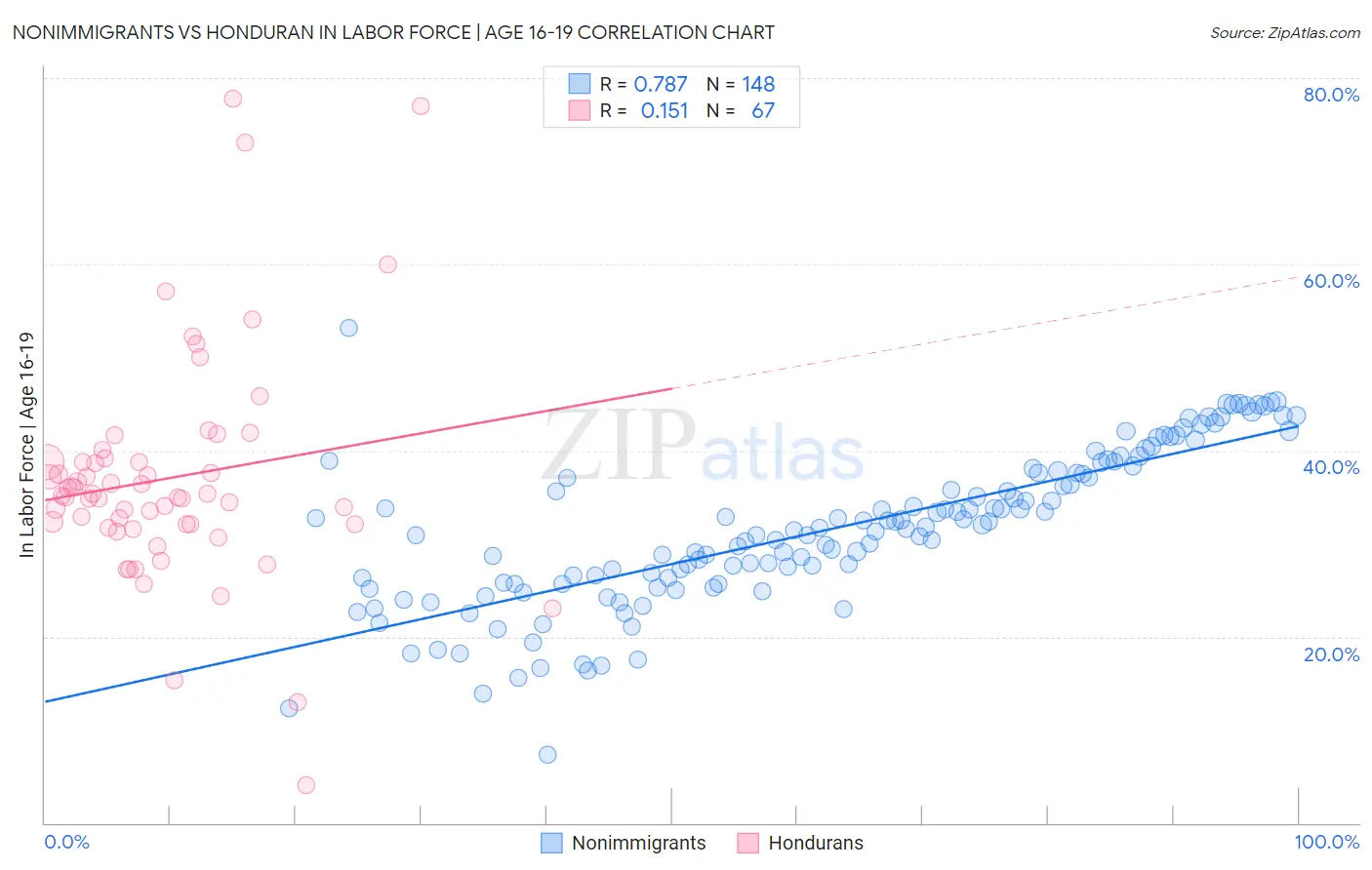 Nonimmigrants vs Honduran In Labor Force | Age 16-19