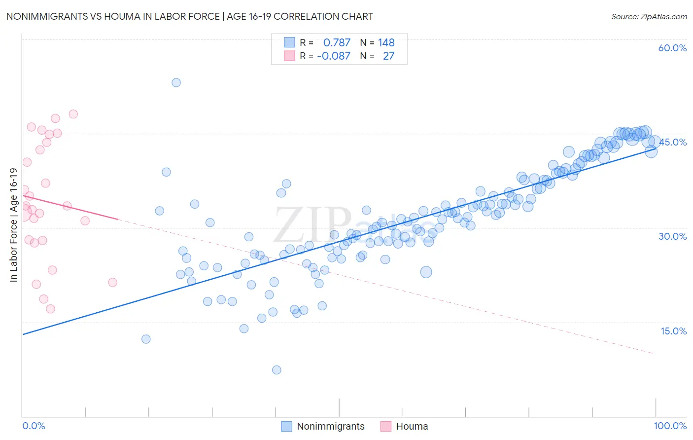 Nonimmigrants vs Houma In Labor Force | Age 16-19