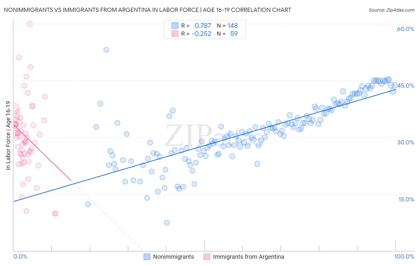 Nonimmigrants vs Immigrants from Argentina In Labor Force | Age 16-19