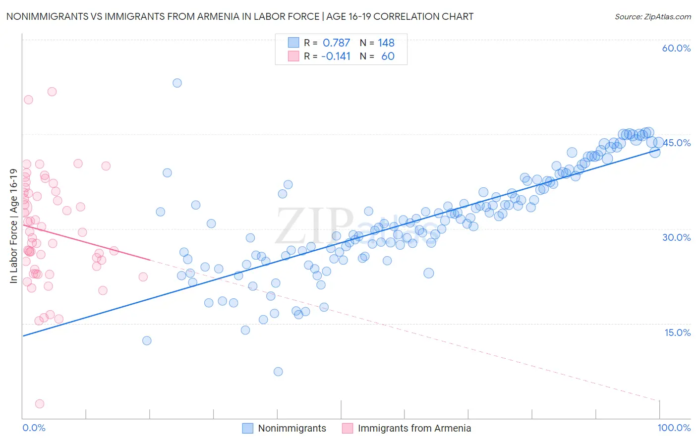 Nonimmigrants vs Immigrants from Armenia In Labor Force | Age 16-19