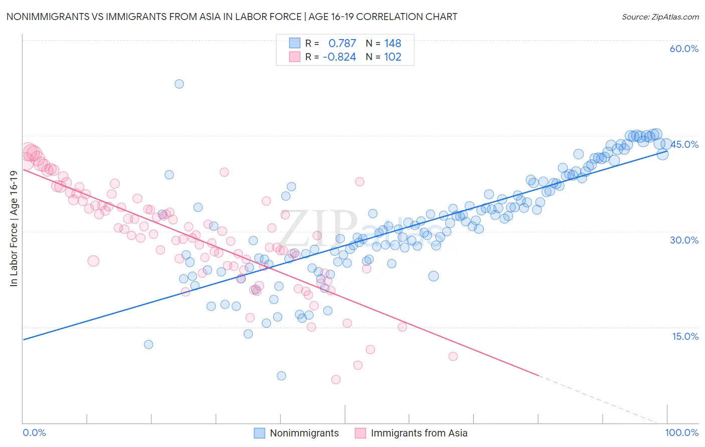 Nonimmigrants vs Immigrants from Asia In Labor Force | Age 16-19