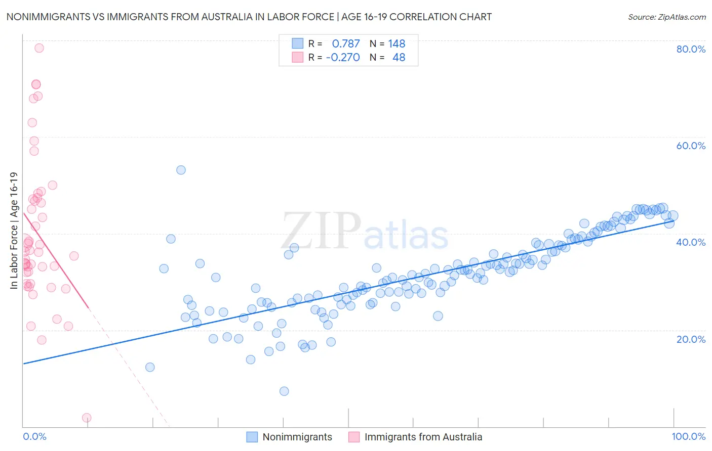 Nonimmigrants vs Immigrants from Australia In Labor Force | Age 16-19