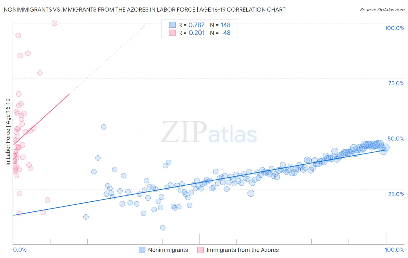 Nonimmigrants vs Immigrants from the Azores In Labor Force | Age 16-19