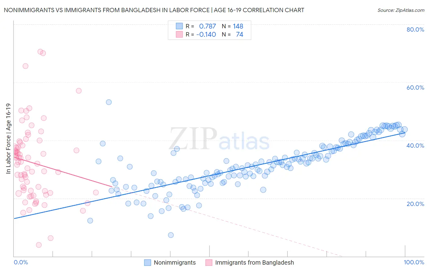 Nonimmigrants vs Immigrants from Bangladesh In Labor Force | Age 16-19
