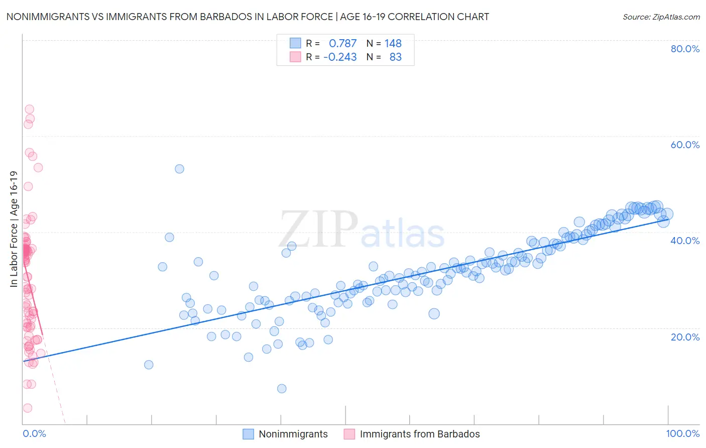 Nonimmigrants vs Immigrants from Barbados In Labor Force | Age 16-19
