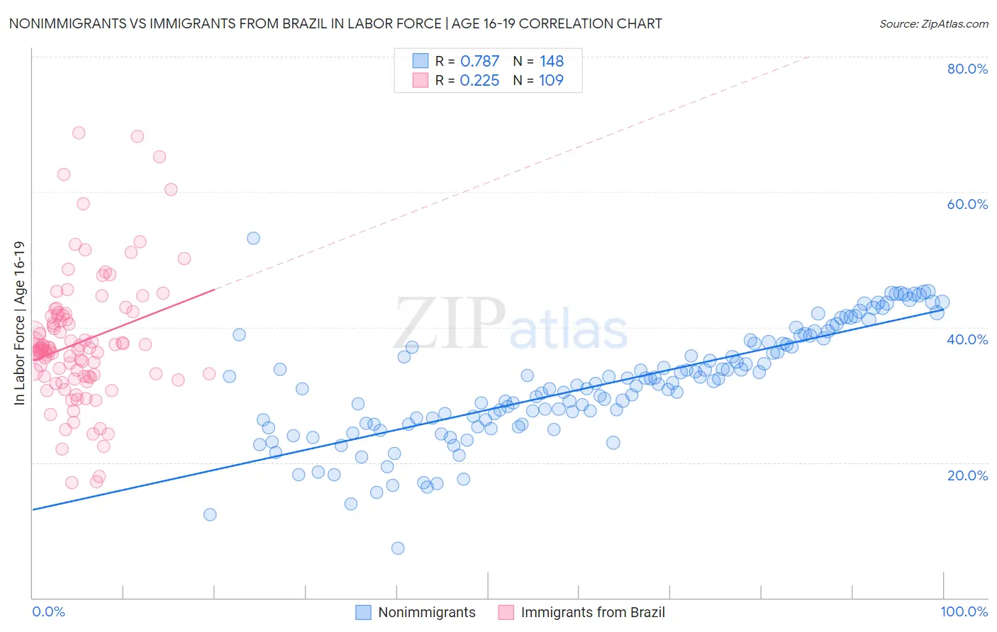Nonimmigrants vs Immigrants from Brazil In Labor Force | Age 16-19