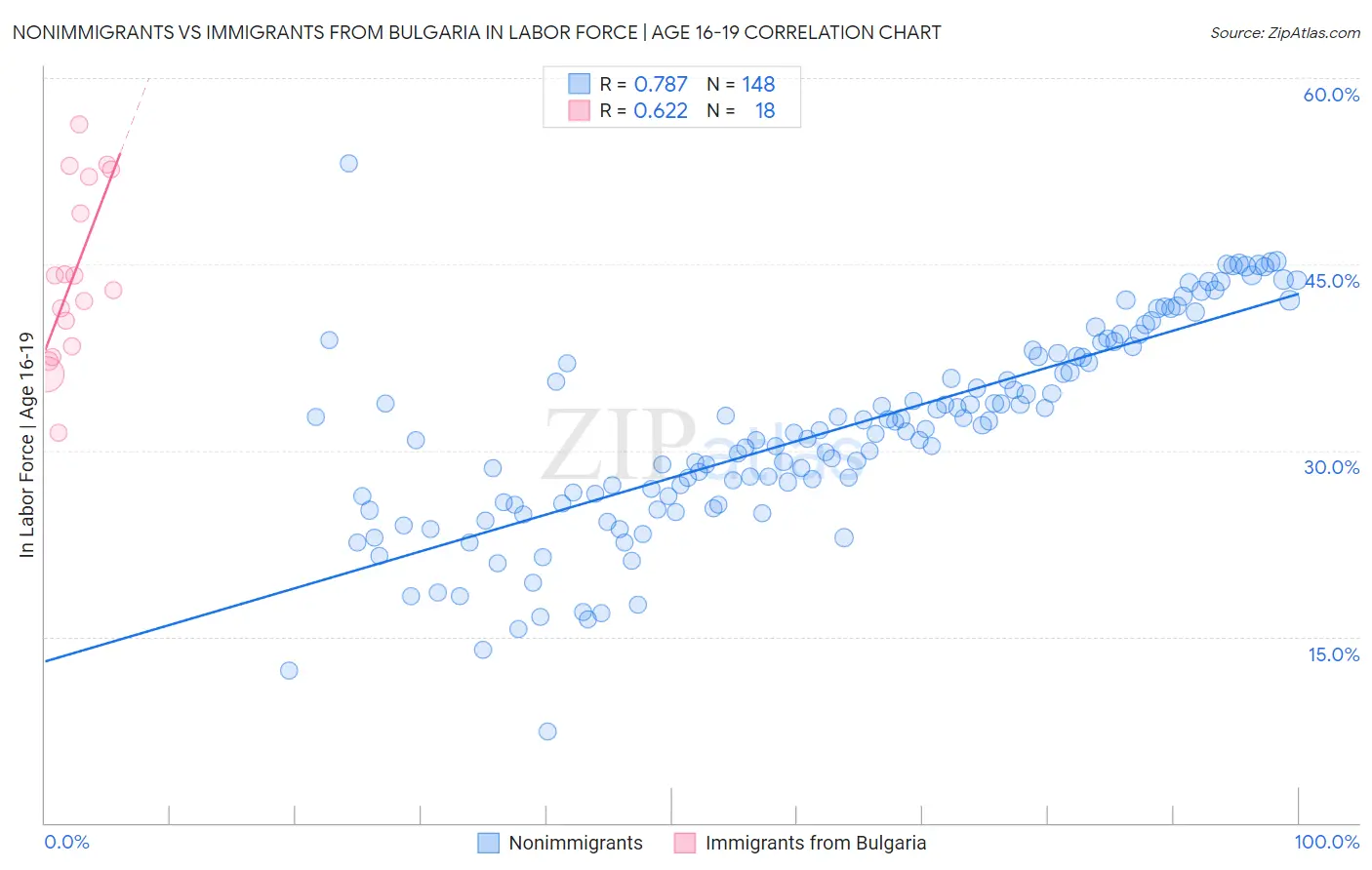 Nonimmigrants vs Immigrants from Bulgaria In Labor Force | Age 16-19