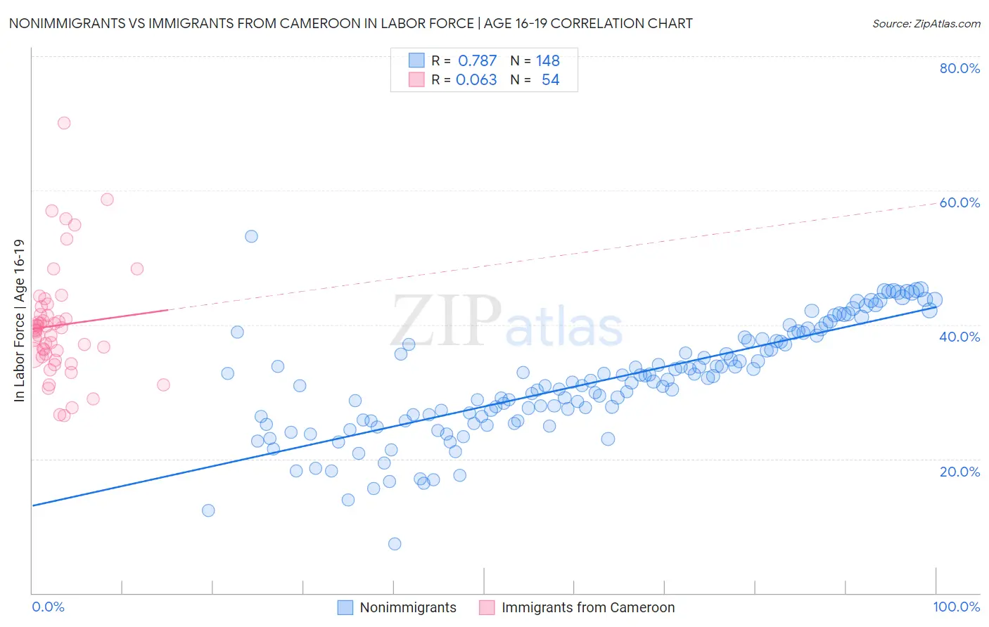 Nonimmigrants vs Immigrants from Cameroon In Labor Force | Age 16-19
