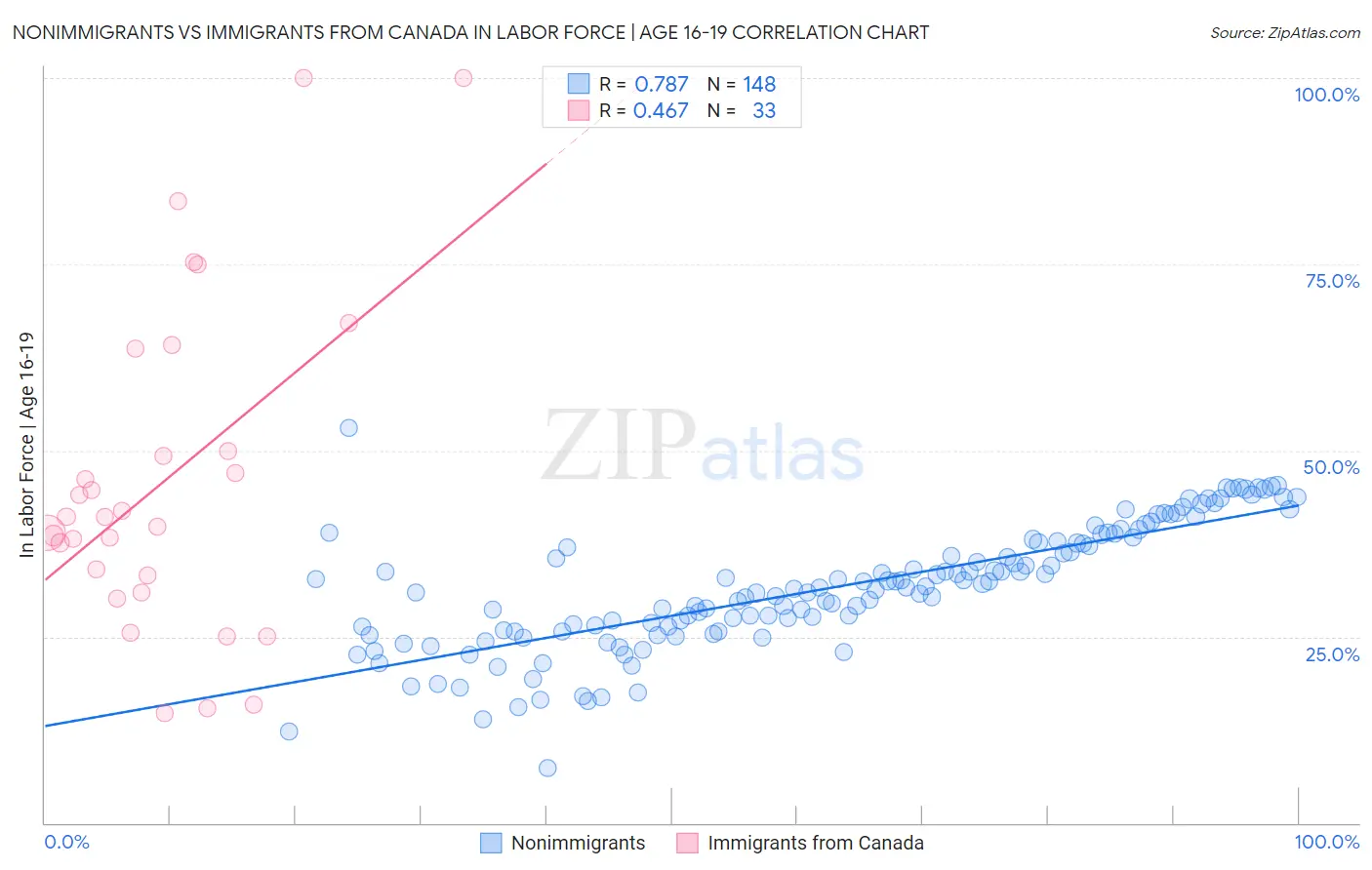 Nonimmigrants vs Immigrants from Canada In Labor Force | Age 16-19