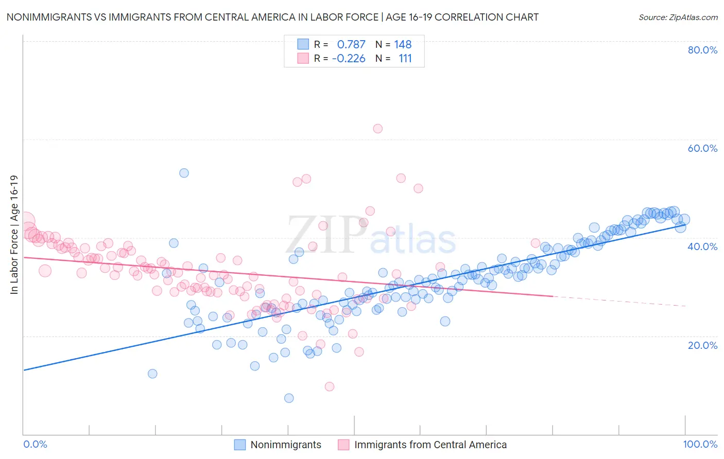 Nonimmigrants vs Immigrants from Central America In Labor Force | Age 16-19