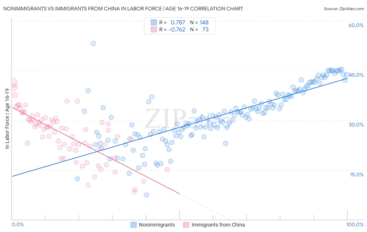 Nonimmigrants vs Immigrants from China In Labor Force | Age 16-19