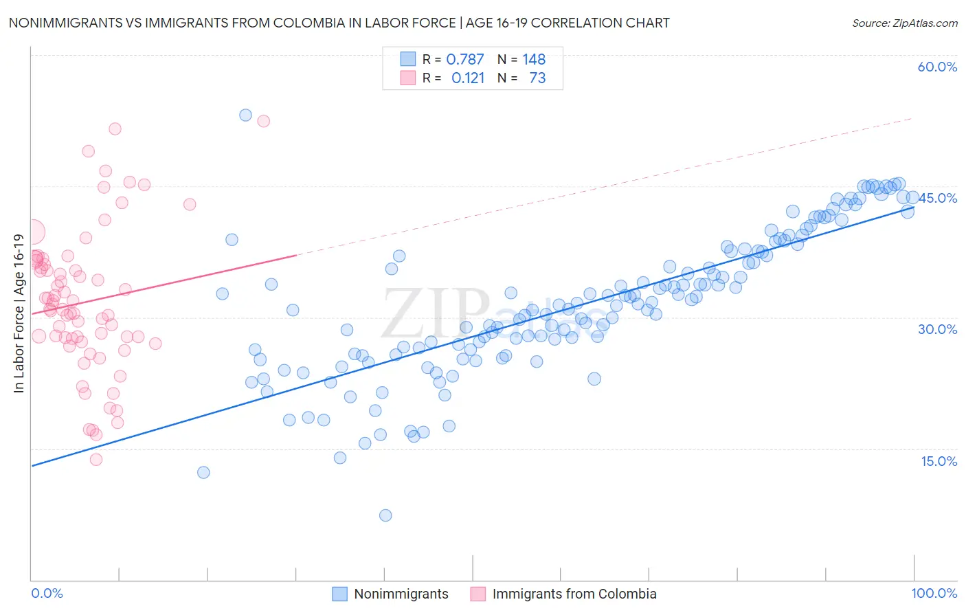 Nonimmigrants vs Immigrants from Colombia In Labor Force | Age 16-19