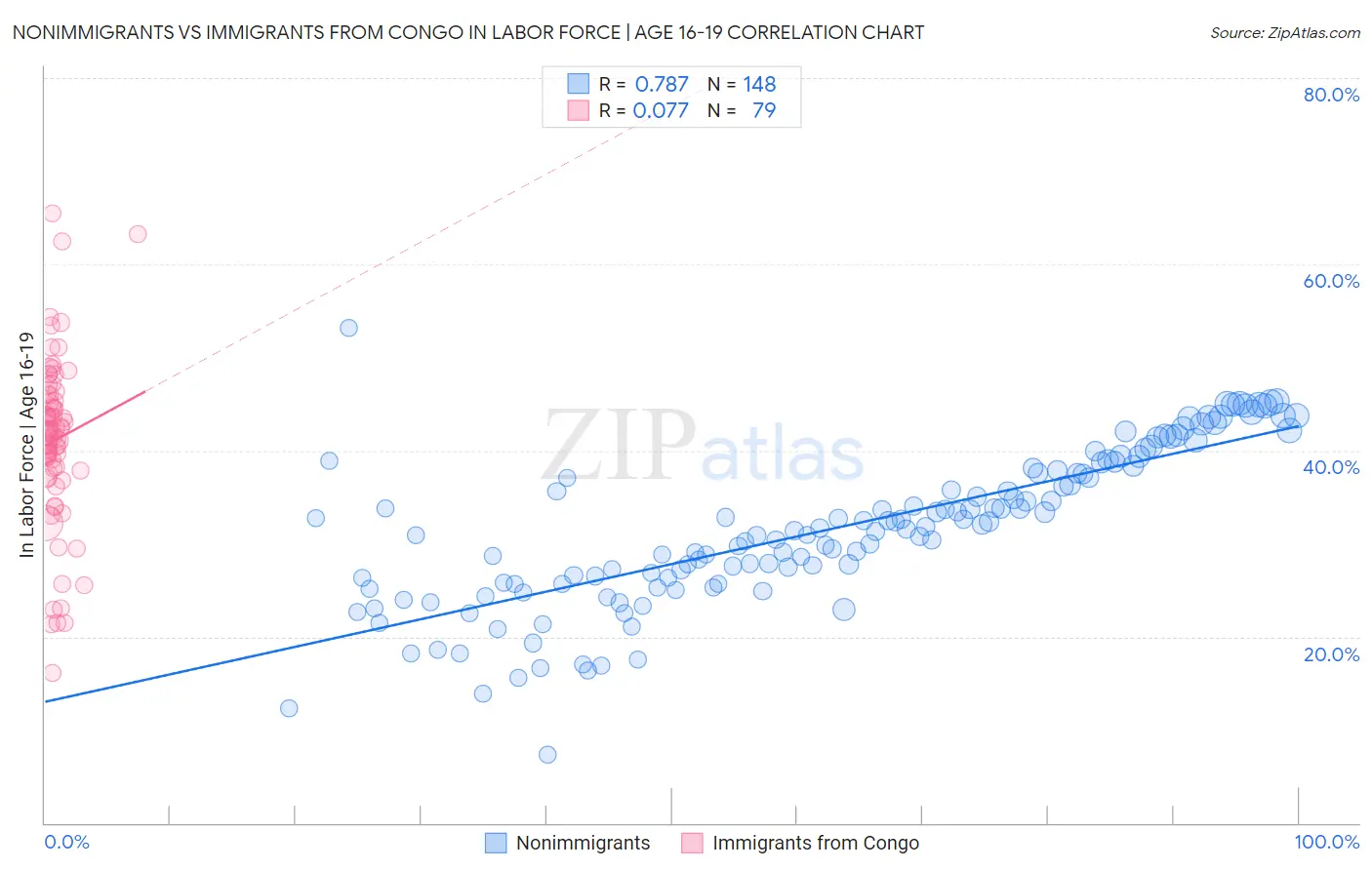 Nonimmigrants vs Immigrants from Congo In Labor Force | Age 16-19
