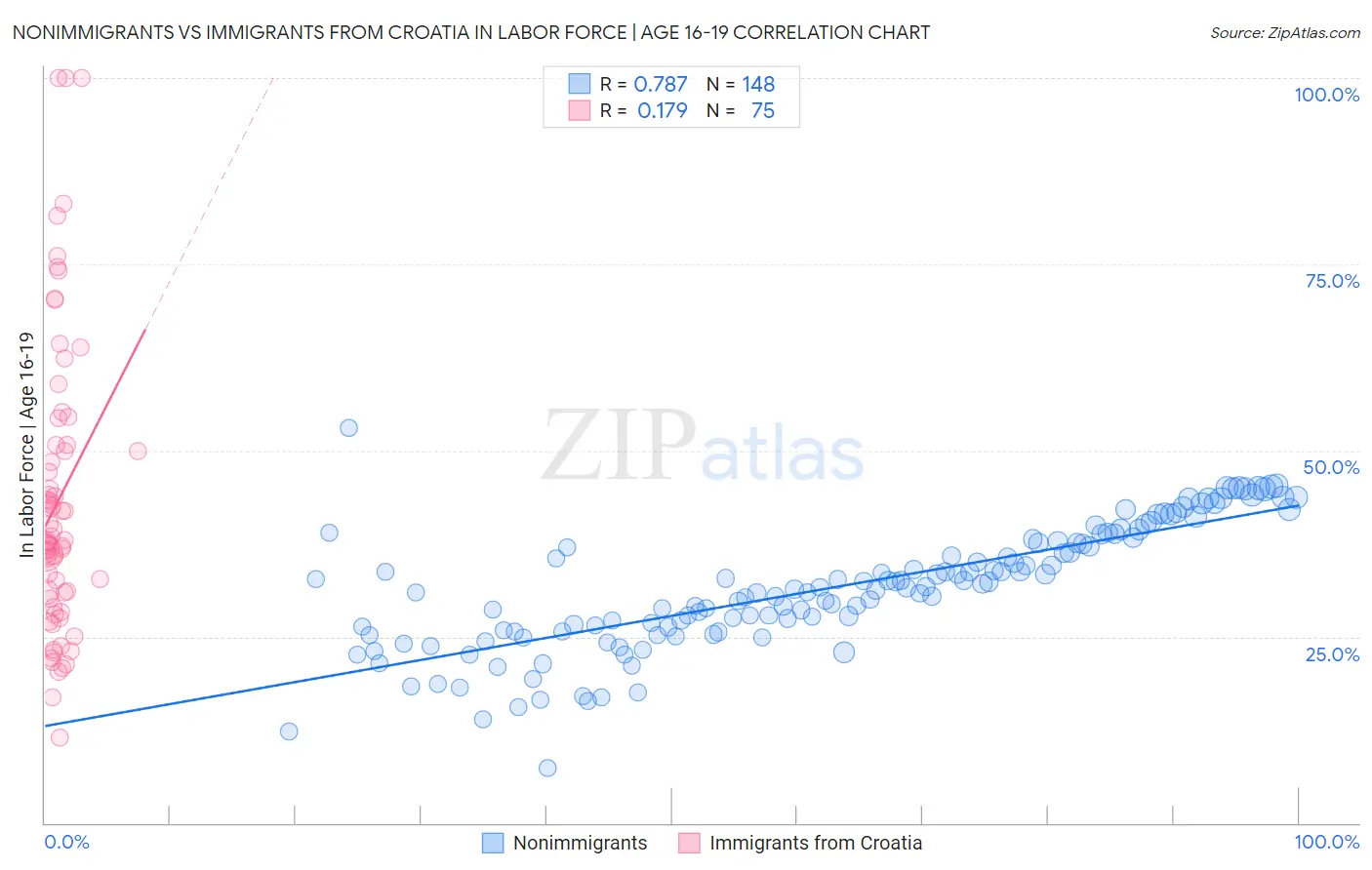 Nonimmigrants vs Immigrants from Croatia In Labor Force | Age 16-19