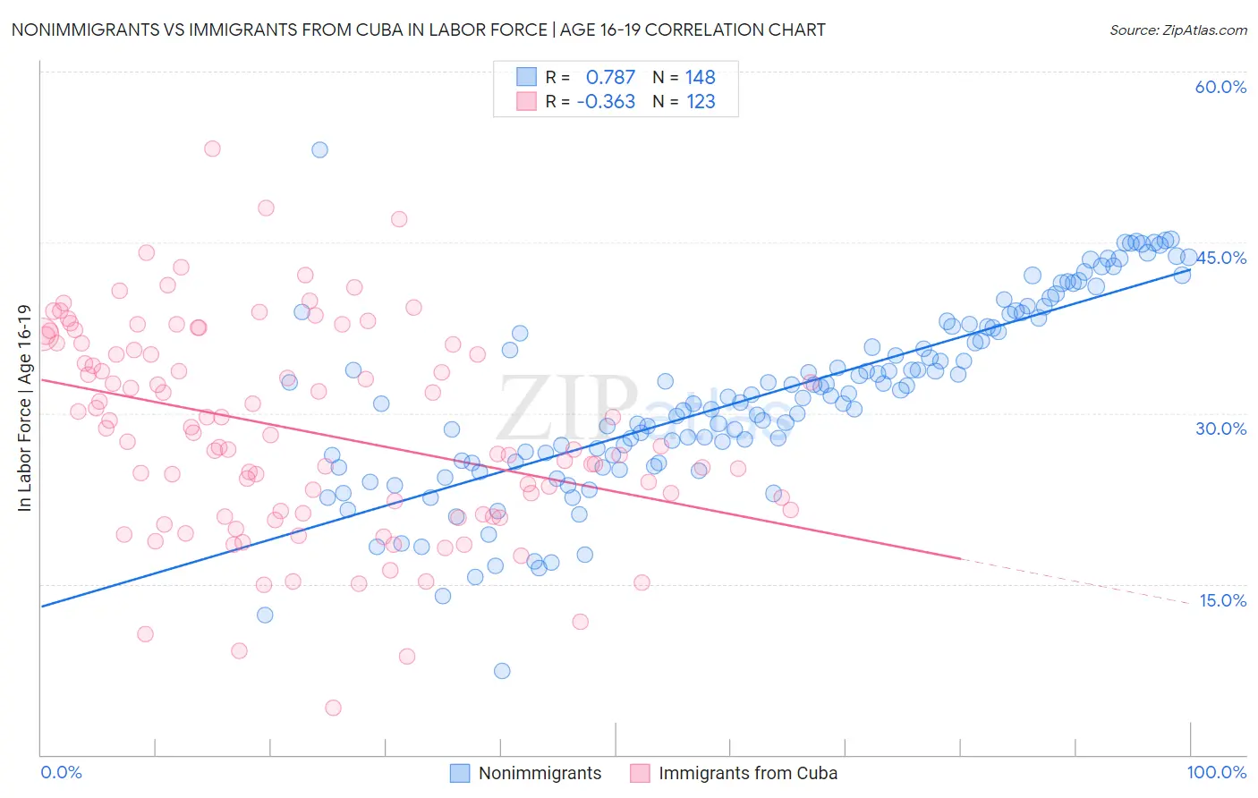 Nonimmigrants vs Immigrants from Cuba In Labor Force | Age 16-19