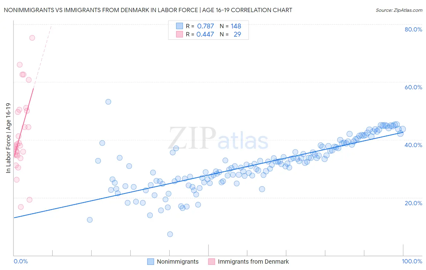 Nonimmigrants vs Immigrants from Denmark In Labor Force | Age 16-19