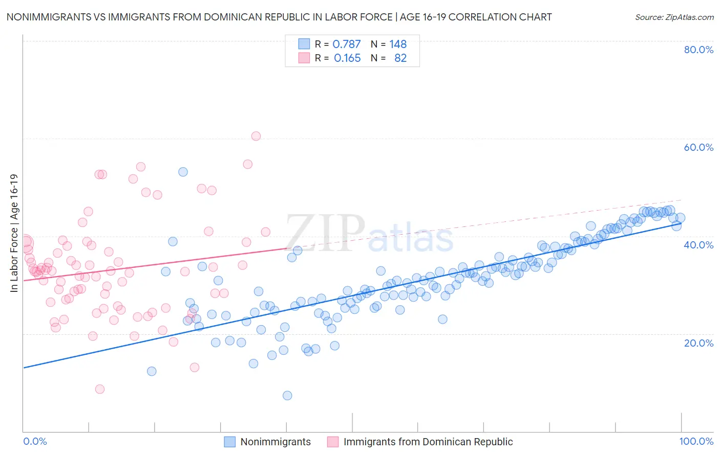 Nonimmigrants vs Immigrants from Dominican Republic In Labor Force | Age 16-19