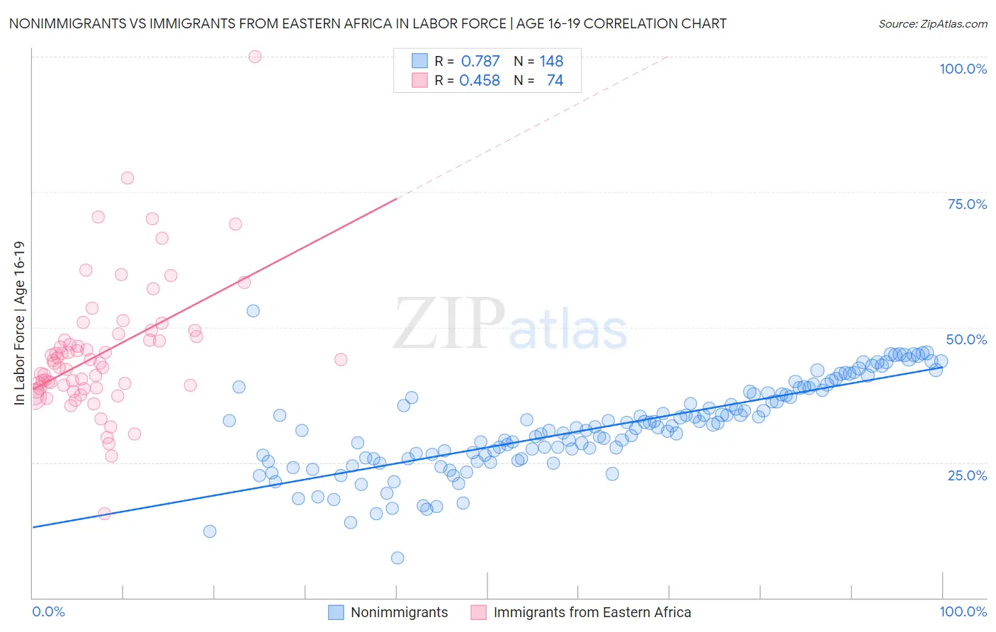 Nonimmigrants vs Immigrants from Eastern Africa In Labor Force | Age 16-19